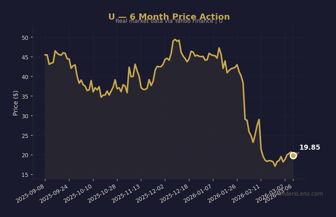U — 6 Month Price Action