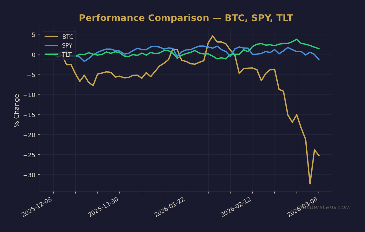 Performance Comparison — BTC, SPY, TLT