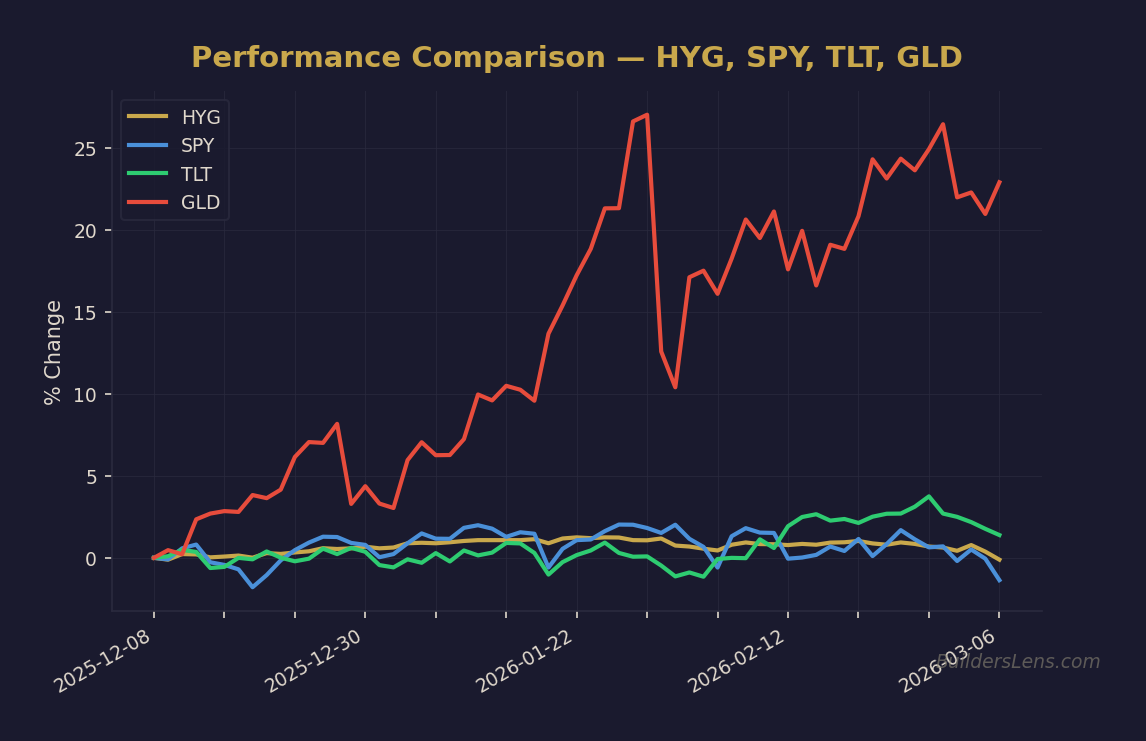 Performance Comparison — HYG, SPY, TLT, GLD