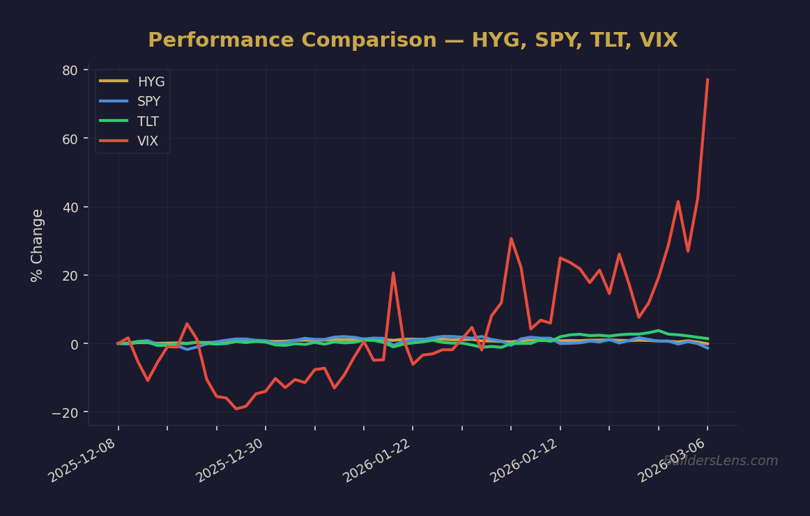 Performance Comparison — HYG, SPY, TLT, VIX
