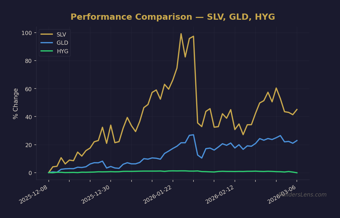 Performance Comparison — SLV, GLD, HYG
