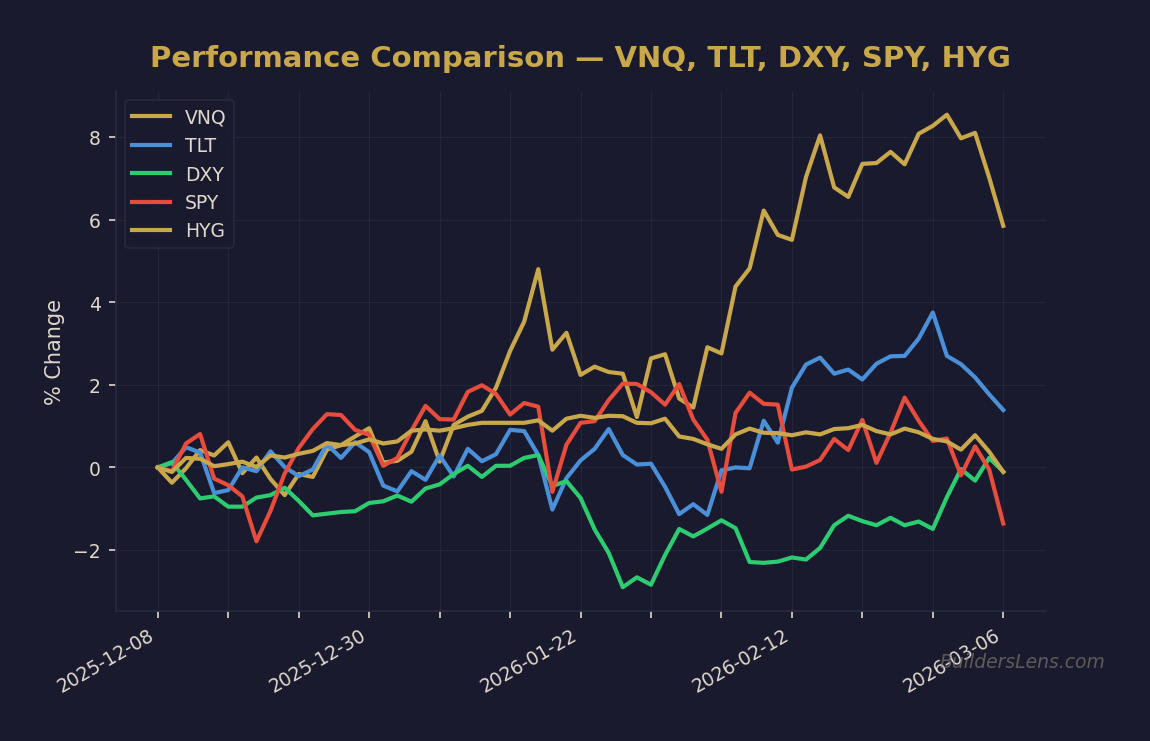 Performance Comparison — VNQ, TLT, DXY, SPY, HYG