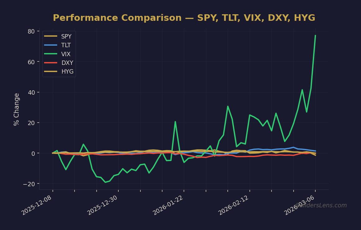 Performance Comparison — SPY, TLT, VIX, DXY, HYG