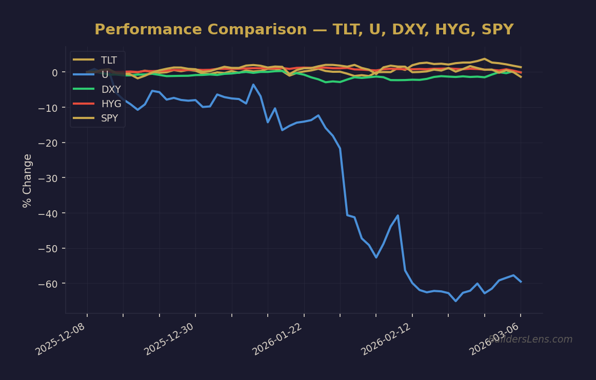 Performance Comparison — TLT, U, DXY, HYG, SPY