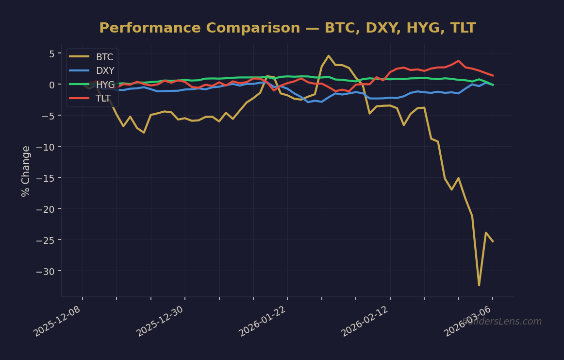 Performance Comparison — BTC, DXY, HYG, TLT
