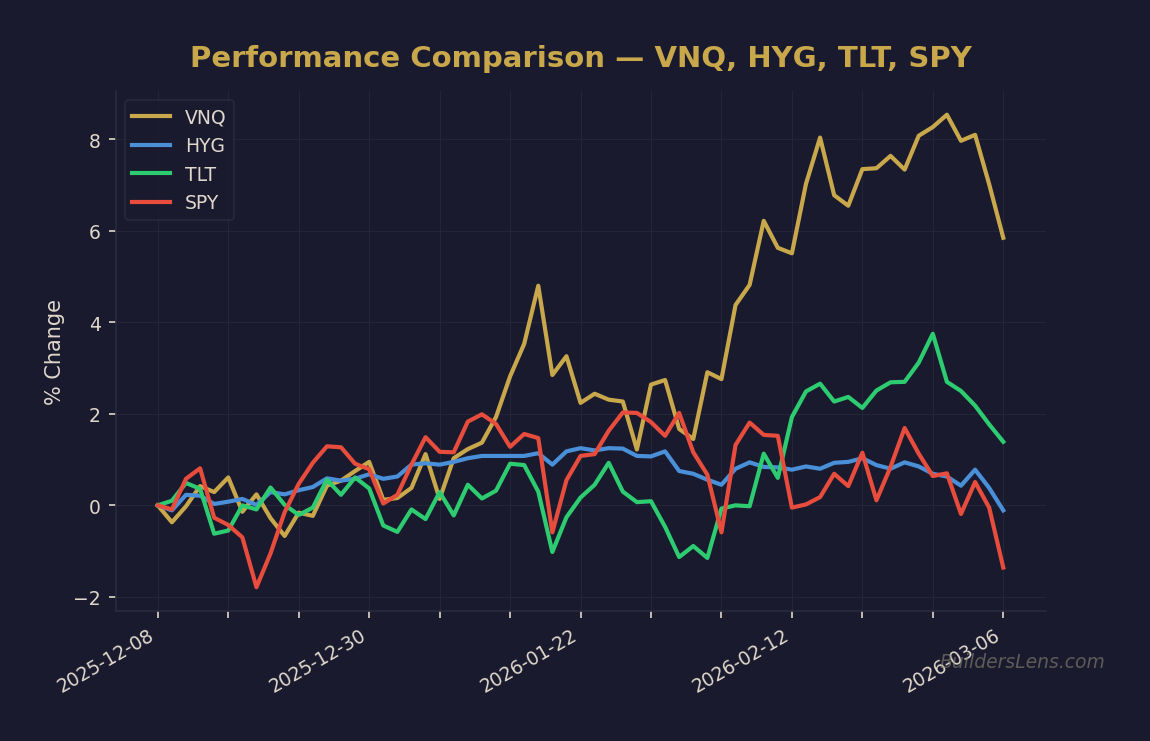 Performance Comparison — VNQ, HYG, TLT, SPY