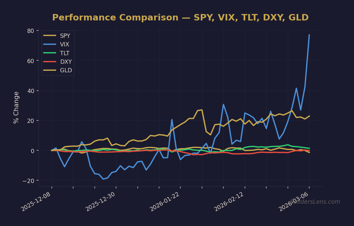 Performance Comparison — SPY, VIX, TLT, DXY, GLD