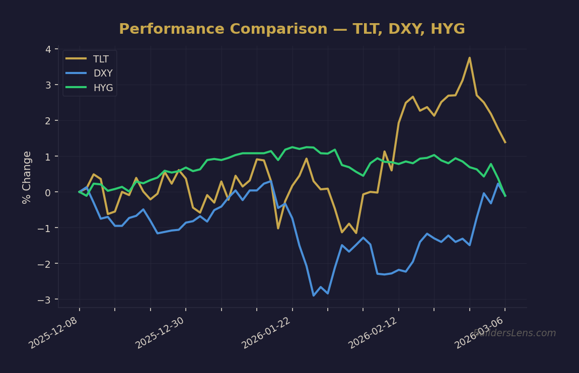 Performance Comparison โ TLT, DXY, HYG
