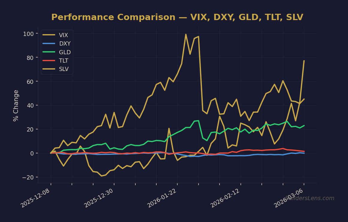 Performance Comparison — VIX, DXY, GLD, TLT, SLV