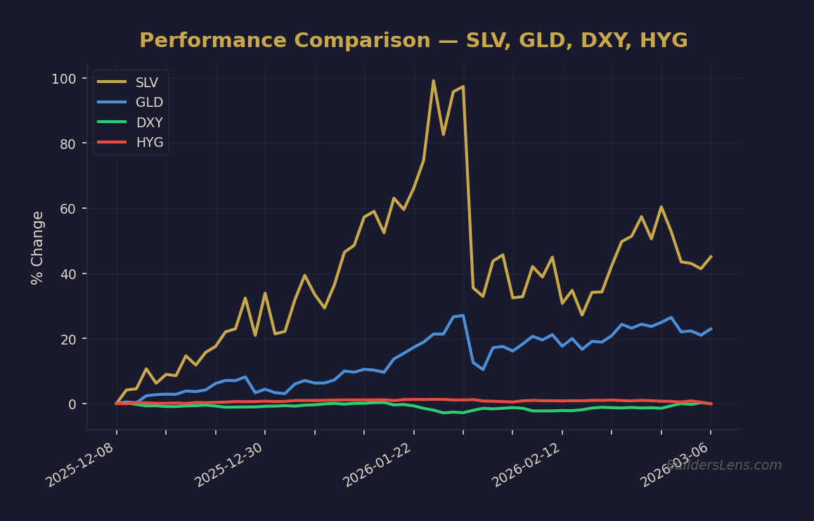 Performance Comparison — SLV, GLD, DXY, HYG
