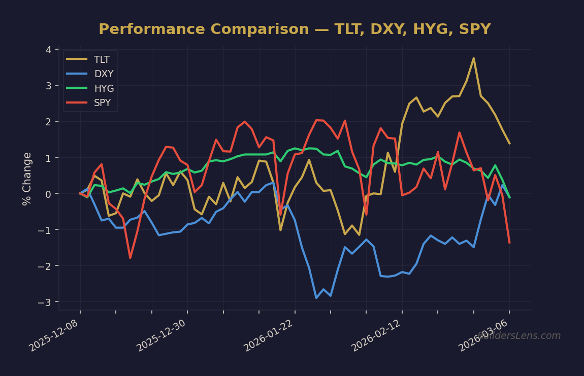 Performance Comparison — TLT, DXY, HYG, SPY