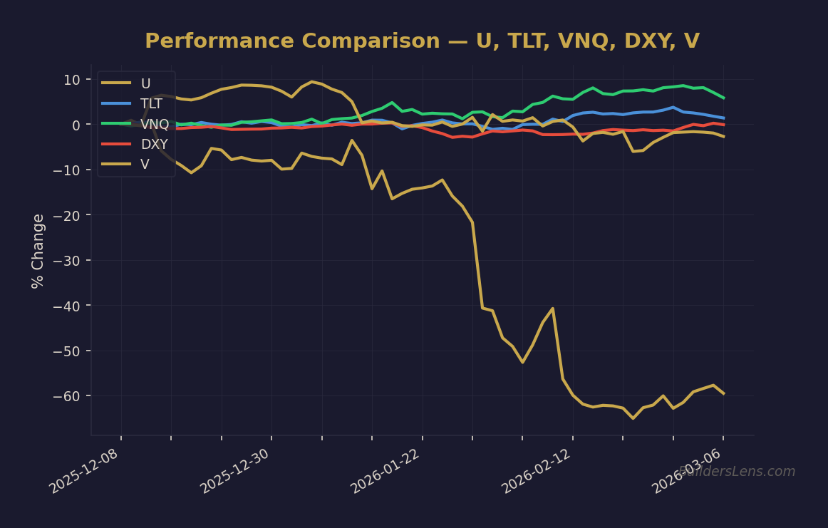 Performance Comparison — U, TLT, VNQ, DXY, V