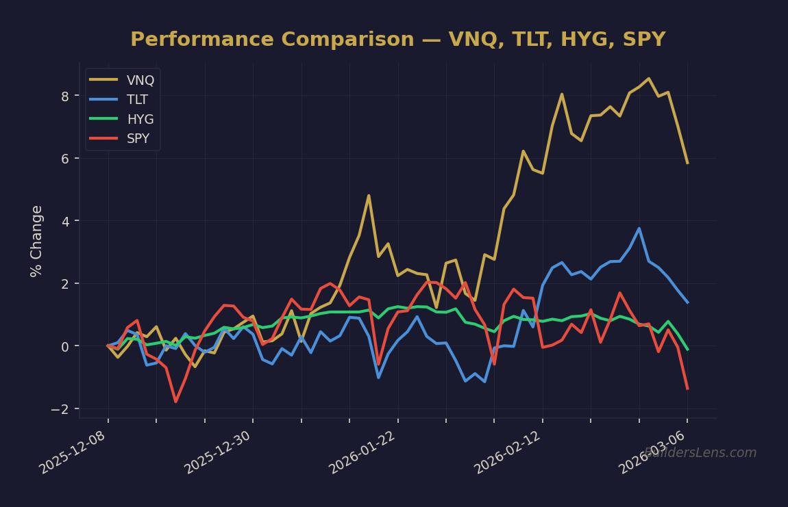 Performance Comparison — VNQ, TLT, HYG, SPY