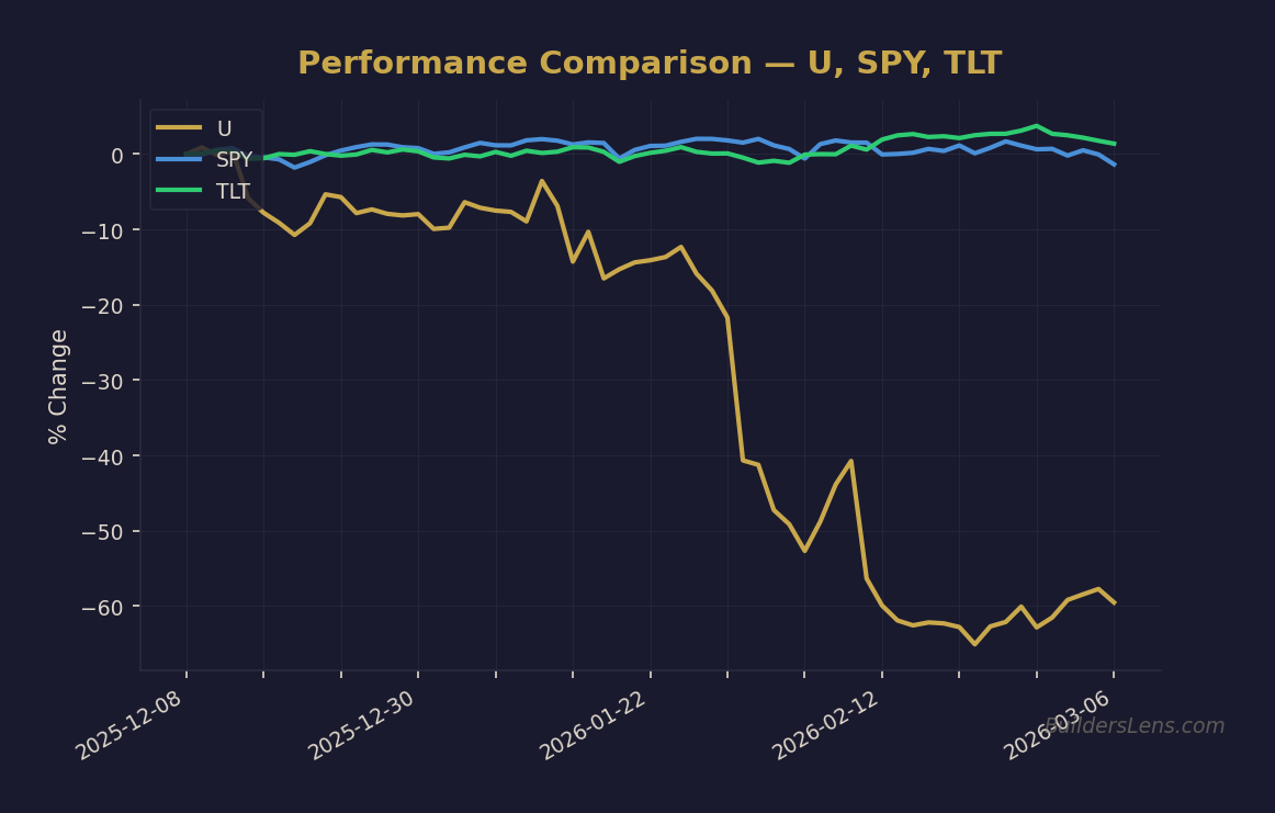 Performance Comparison — U, SPY, TLT