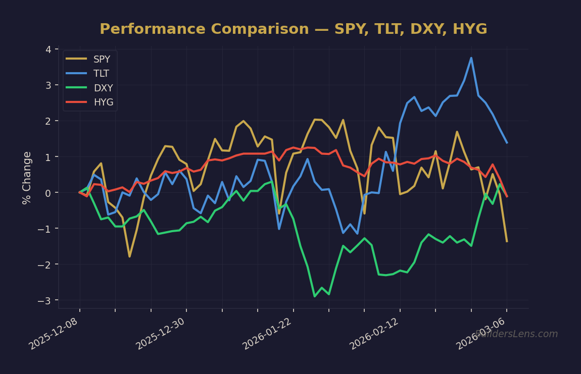 Performance Comparison — SPY, TLT, DXY, HYG