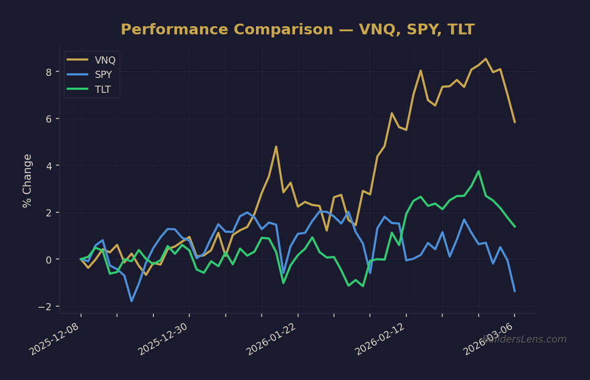 Performance Comparison — VNQ, SPY, TLT