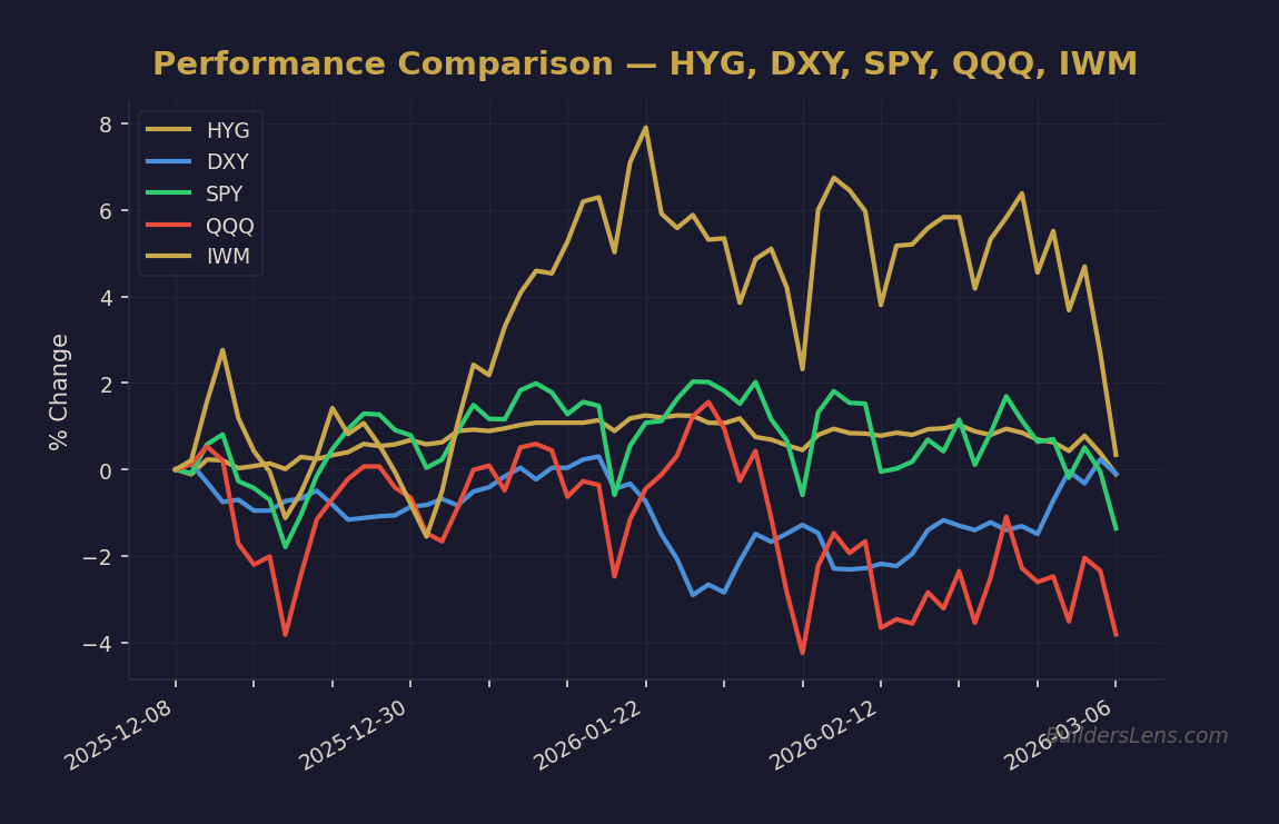 Performance Comparison — HYG, DXY, SPY, QQQ, IWM