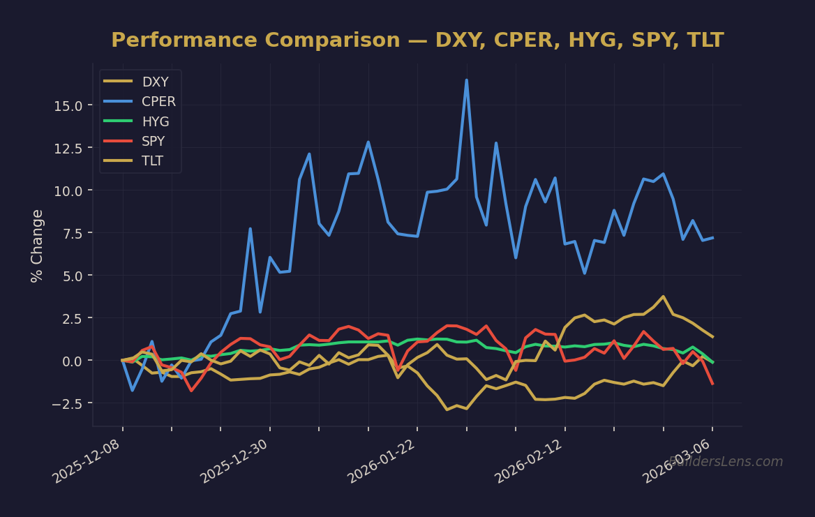 Performance Comparison — DXY, CPER, HYG, SPY, TLT