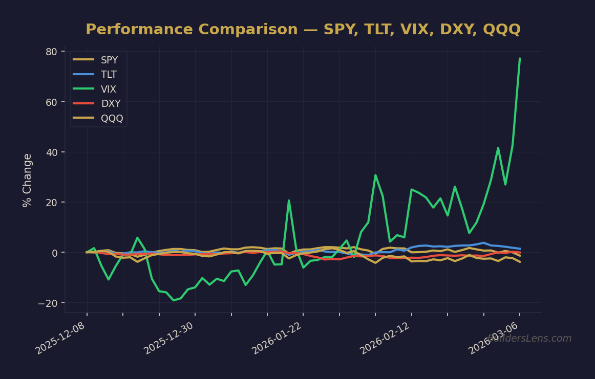 Performance Comparison โ SPY, TLT, VIX, DXY, QQQ