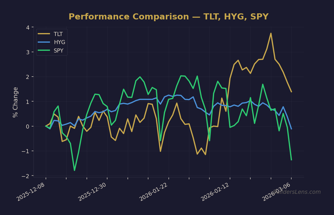 Performance Comparison — TLT, HYG, SPY