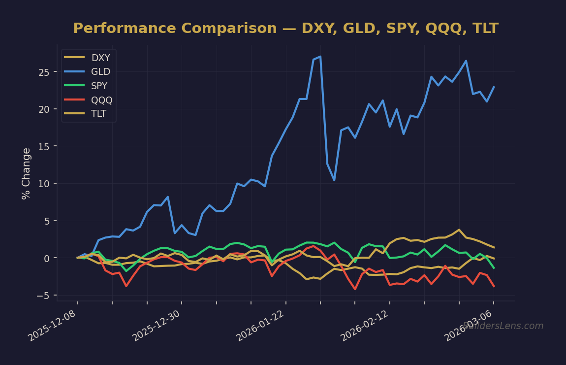 Performance Comparison — DXY, GLD, SPY, QQQ, TLT