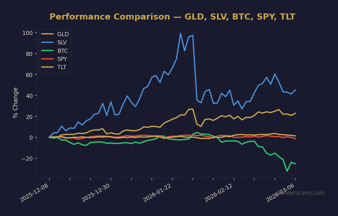 Performance Comparison — GLD, SLV, BTC, SPY, TLT