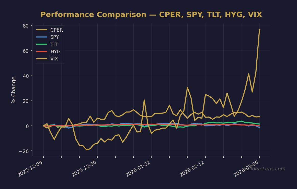 Performance Comparison — CPER, SPY, TLT, HYG, VIX