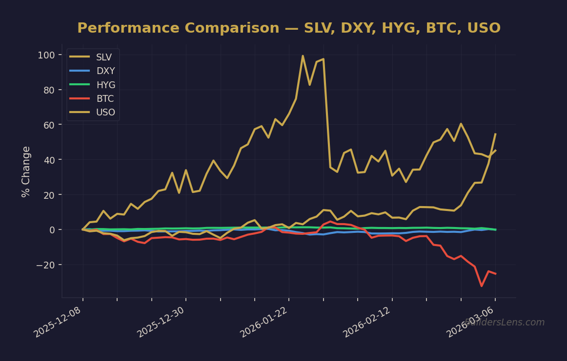 Performance Comparison โ SLV, DXY, HYG, BTC, USO