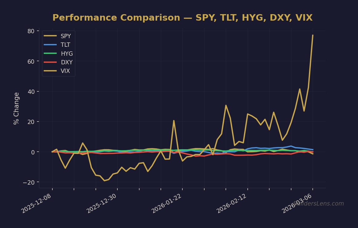 Performance Comparison โ SPY, TLT, HYG, DXY, VIX