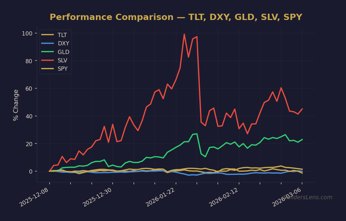 Performance Comparison — TLT, DXY, GLD, SLV, SPY