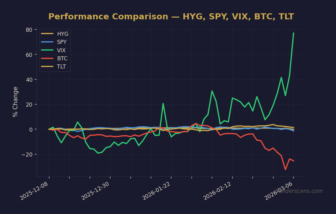 Performance Comparison — HYG, SPY, VIX, BTC, TLT