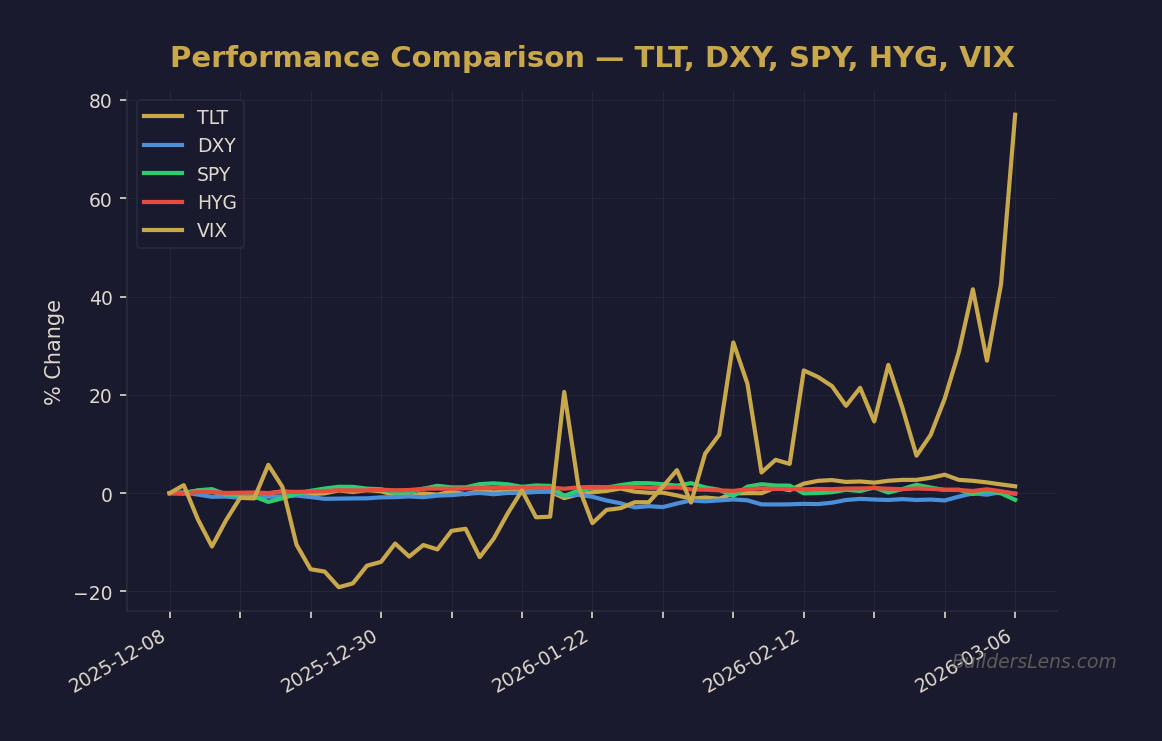 Performance Comparison — TLT, DXY, SPY, HYG, VIX