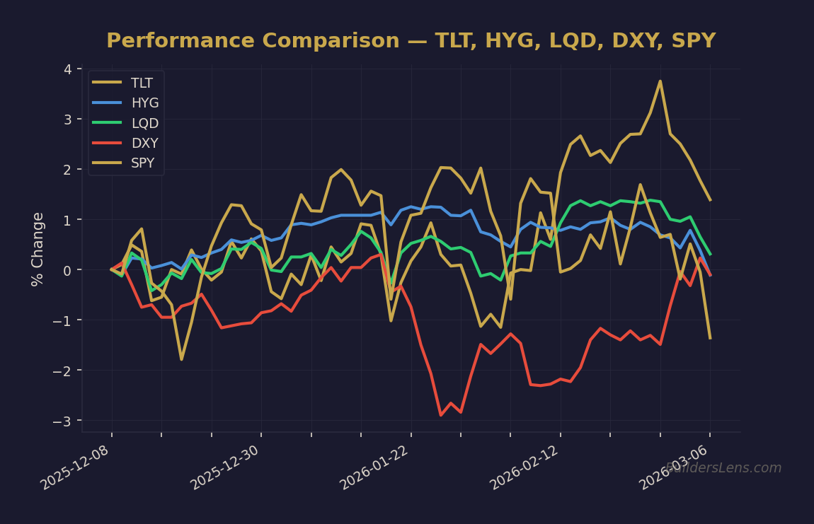 Performance Comparison — TLT, HYG, LQD, DXY, SPY