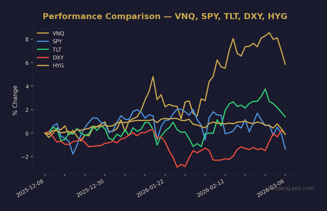 Performance Comparison — VNQ, SPY, TLT, DXY, HYG