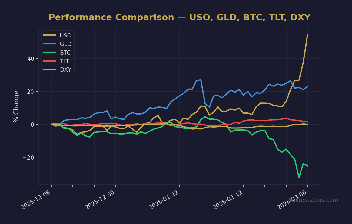 Performance Comparison — USO, GLD, BTC, TLT, DXY