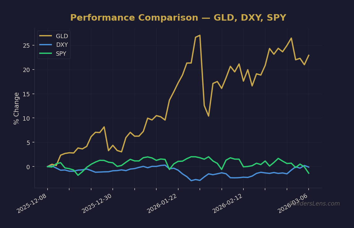 Performance Comparison — GLD, DXY, SPY