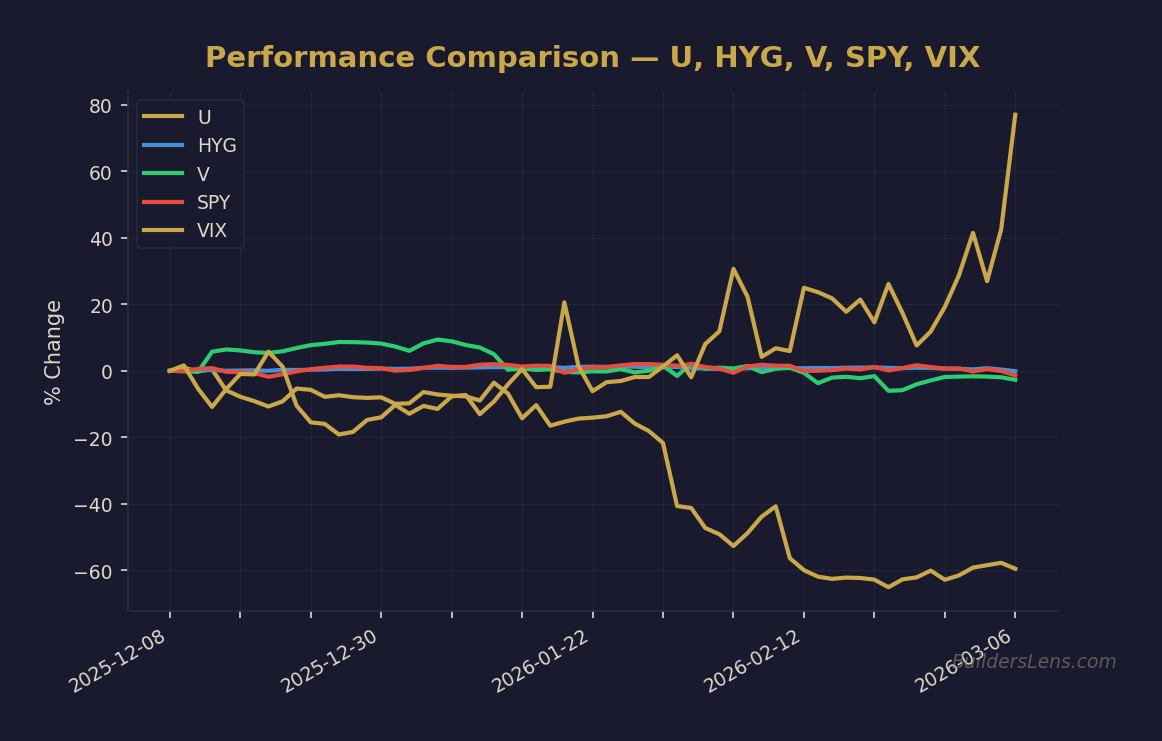 Performance Comparison — U, HYG, V, SPY, VIX