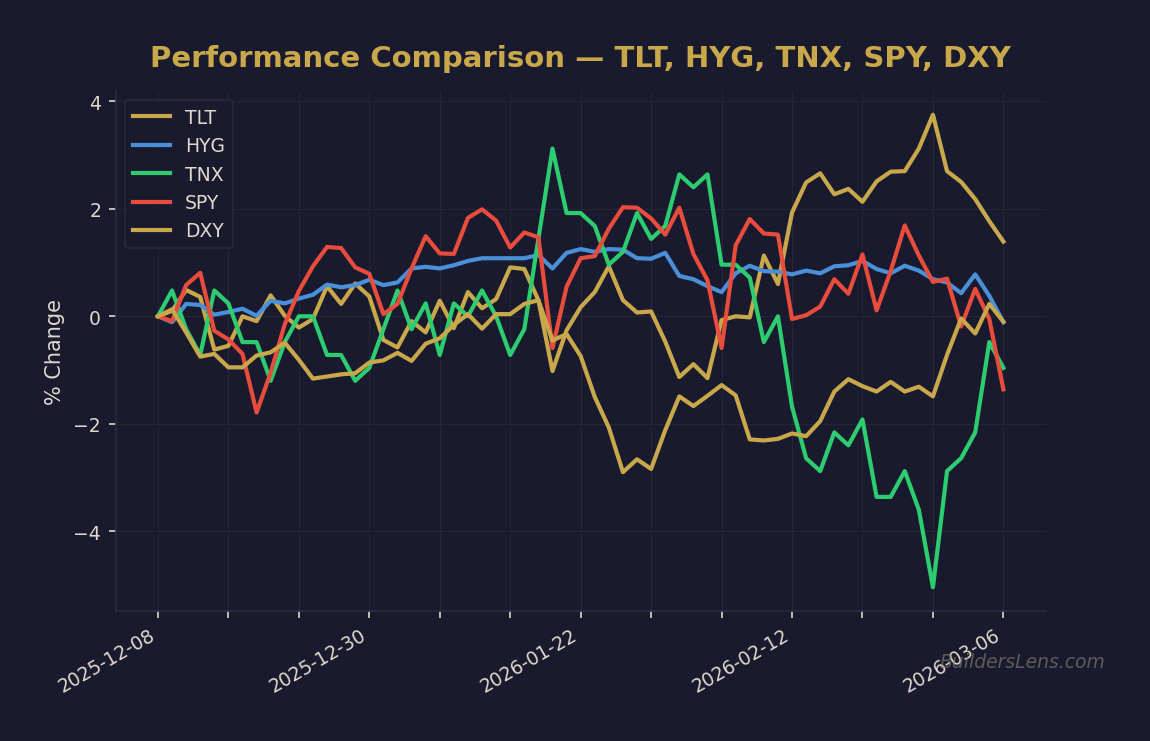 Performance Comparison — TLT, HYG, TNX, SPY, DXY