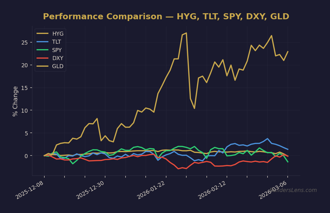 Performance Comparison — HYG, TLT, SPY, DXY, GLD