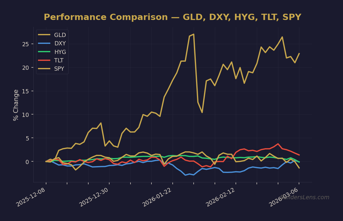 Performance Comparison — GLD, DXY, HYG, TLT, SPY