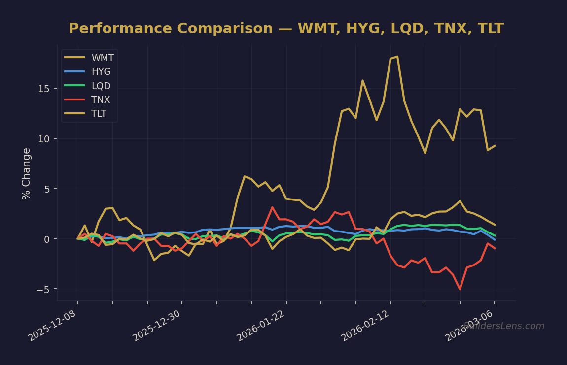 Performance Comparison — WMT, HYG, LQD, TNX, TLT