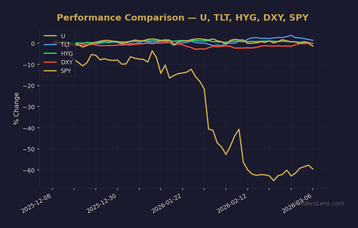 Performance Comparison — U, TLT, HYG, DXY, SPY