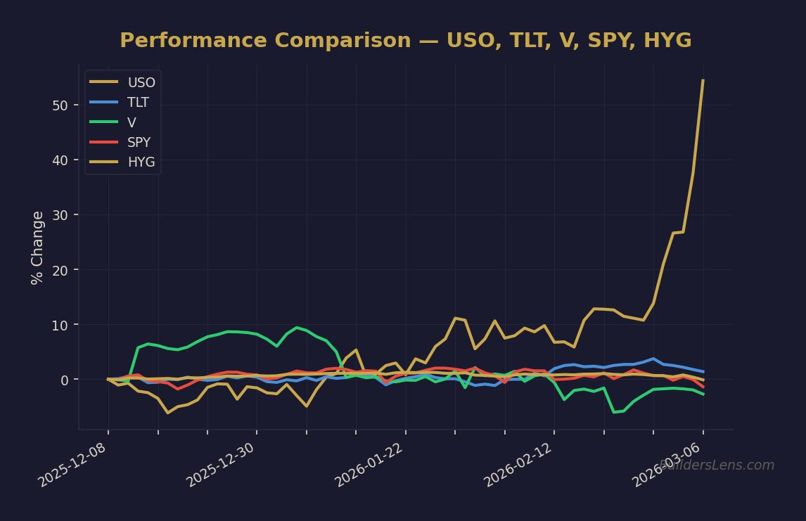 Performance Comparison โ USO, TLT, V, SPY, HYG