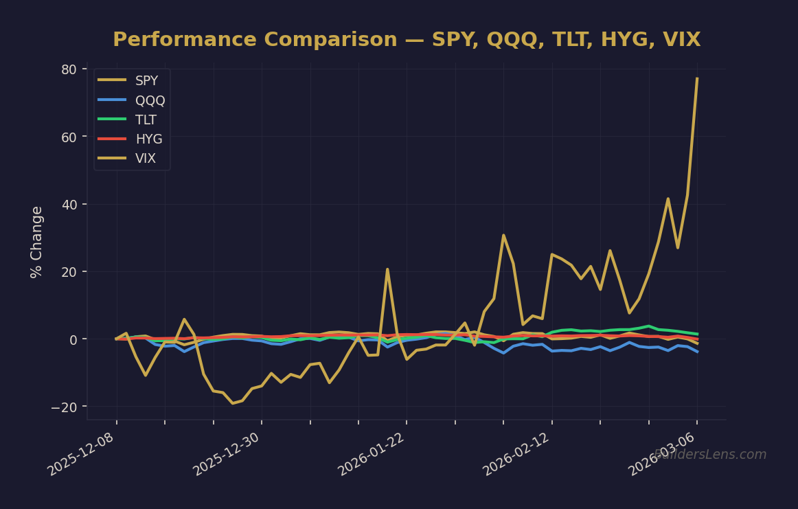 Performance Comparison — SPY, QQQ, TLT, HYG, VIX
