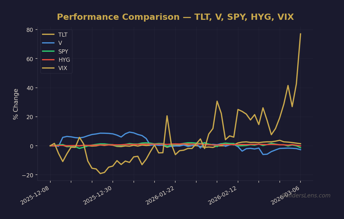 Performance Comparison — TLT, V, SPY, HYG, VIX