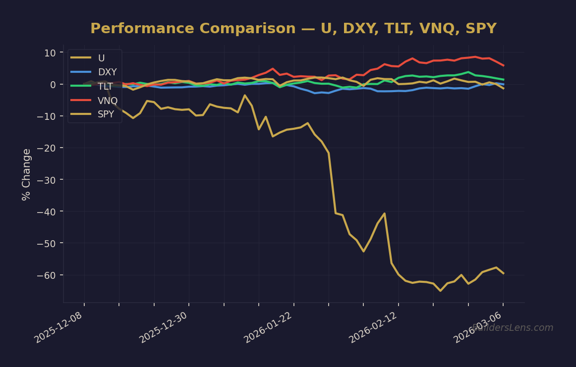 Performance Comparison — U, DXY, TLT, VNQ, SPY