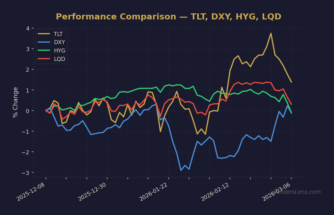 Performance Comparison — TLT, DXY, HYG, LQD