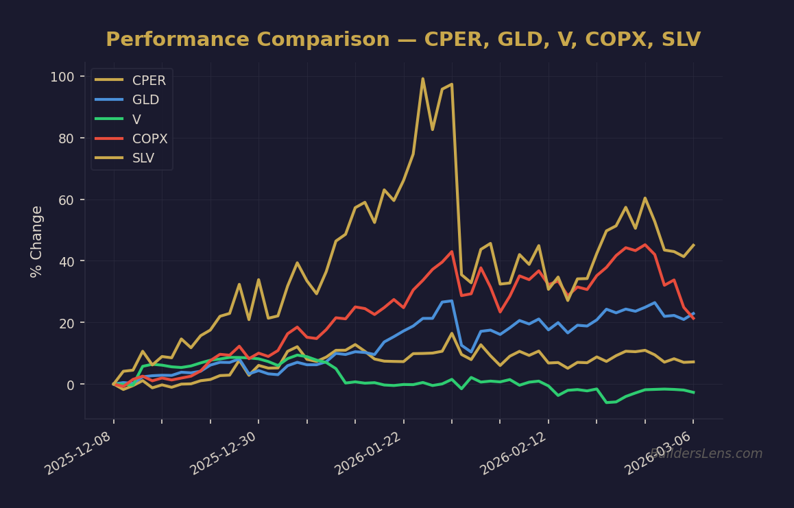 Performance Comparison — CPER, GLD, V, COPX, SLV