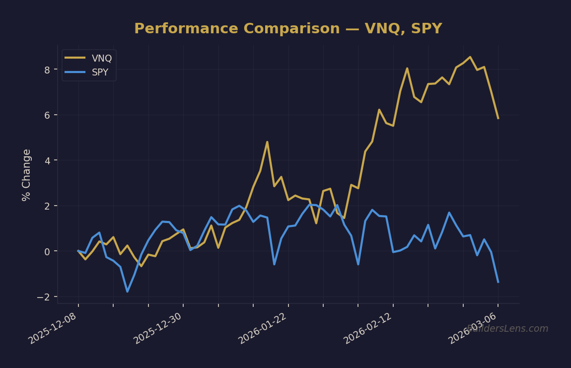 Performance Comparison — VNQ, SPY