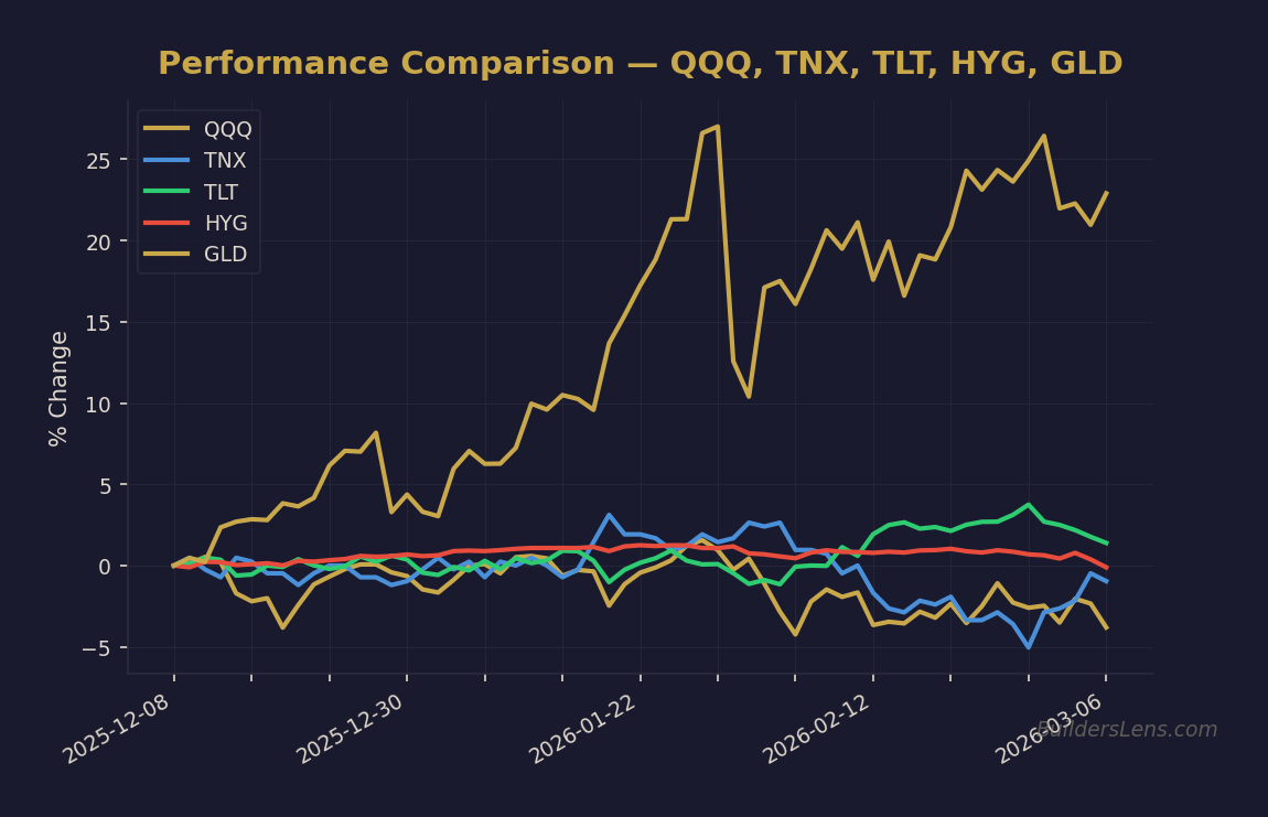 Performance Comparison — QQQ, TNX, TLT, HYG, GLD
